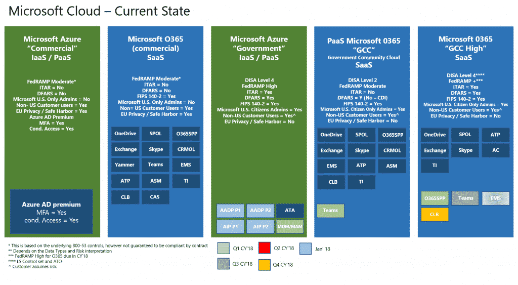 office365gcc-state