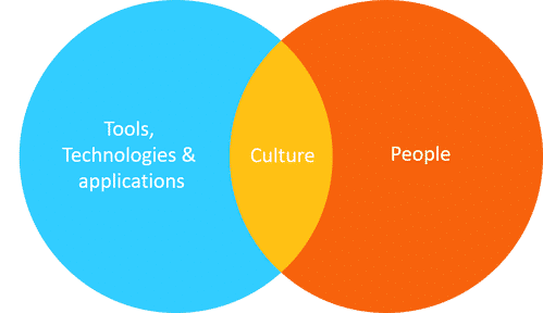 Technology and Culture